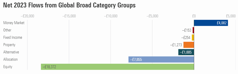 Why Are UK Investors Shifting From Equity Funds To Money Markets? 1