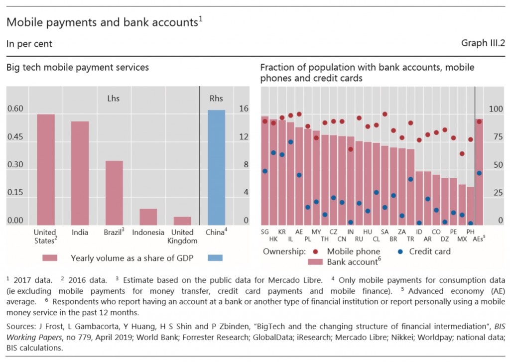 Bank of International Settlements Mobile Payments