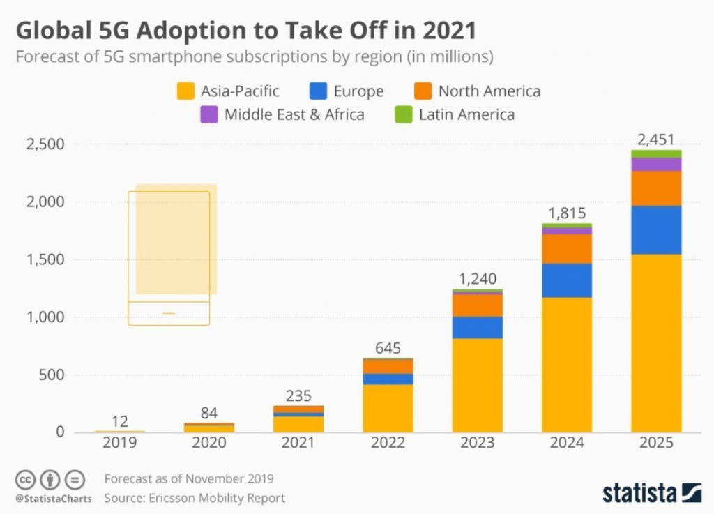 5G Technology Internet of Things